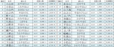 乙山|「乙山」という名字(苗字)の読み方や人口数・人口分布について